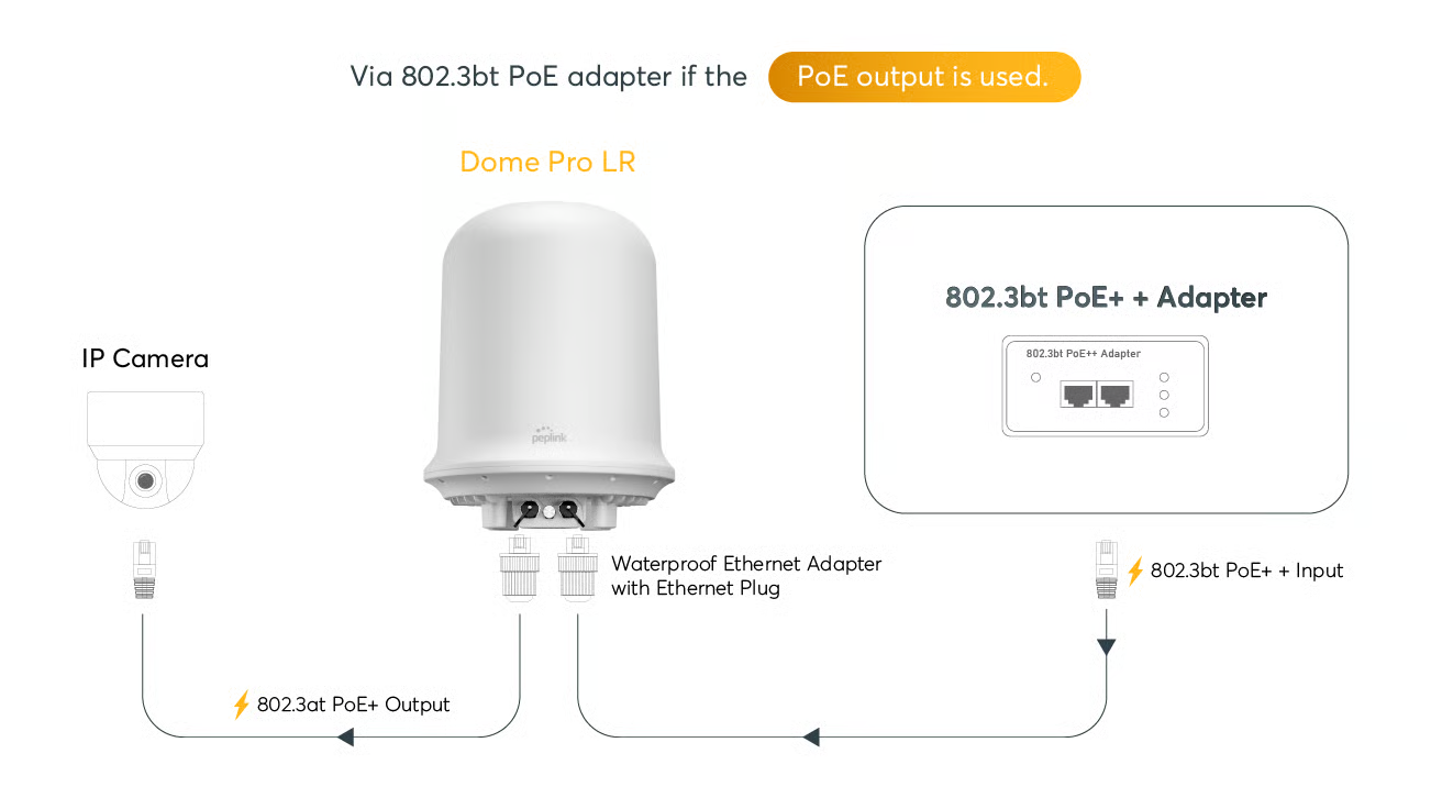 Dome Pro LR PoE deployment diagram showing IP camera and access point connectivity